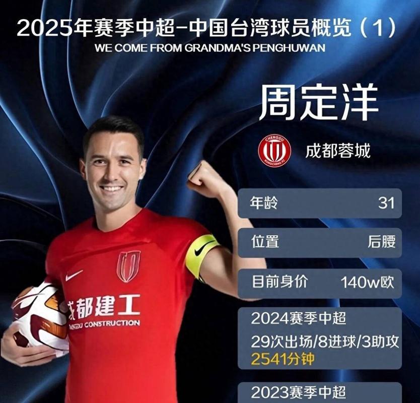 第25轮跑动榜:周定洋13447米再次登顶,达兰超过1.3万米紧随其后