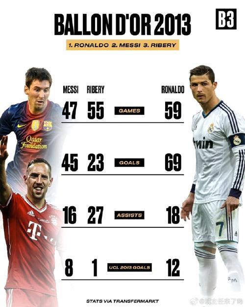 🤔无缘金球年份最高进球+助攻数据榜:前4梅西占3席 C罗3度上榜