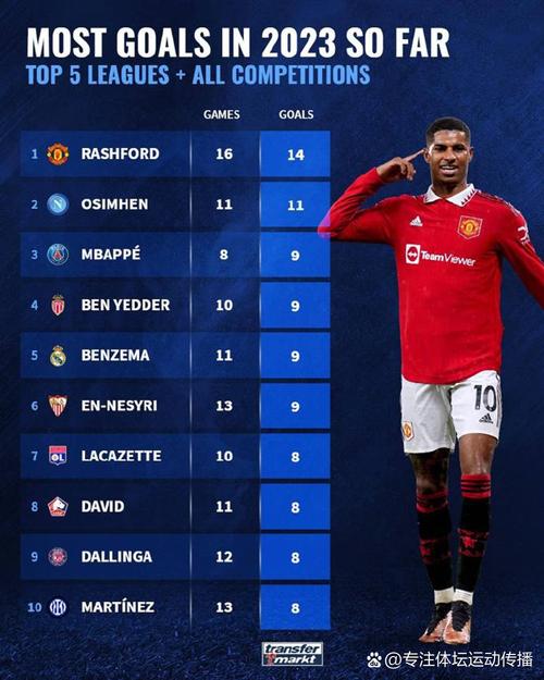 五大联赛单场错失重大机会次数排名：6人3次并列第一，姆巴佩在列