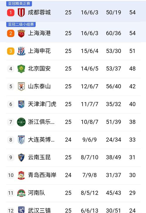 疯狂！中超本轮争冠积分时间线：蓉城一度领先3分，海港最终反超