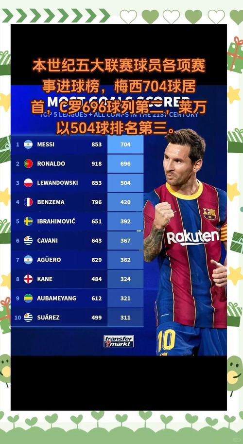 21世纪五大联赛最快百球：凯恩德甲104场，C罗西甲105场意甲131场