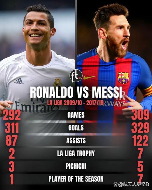廉颇未老！C罗上赛季夺金靴本赛季4场4球，梅西连场双响23场24球