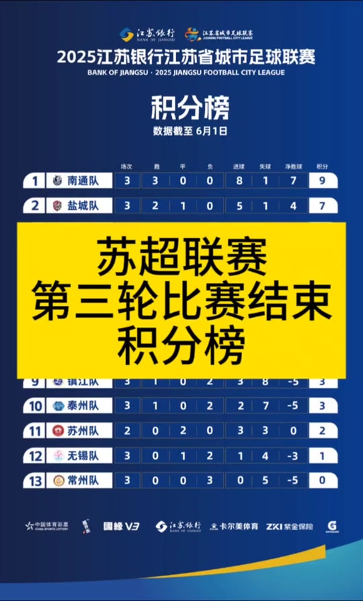 2025江苏省城市足球联赛（常规赛阶段）最终积分榜和淘汰赛对阵