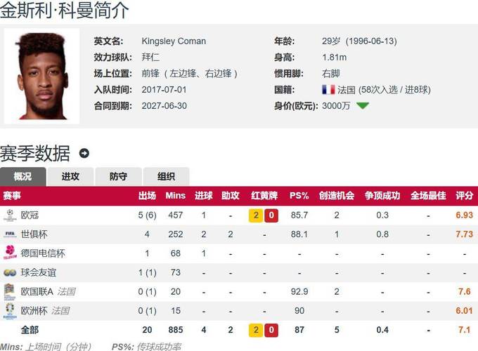 拿钱办事!29岁科曼转会胜利降维打击4轮2球4助,现年薪2041万欧