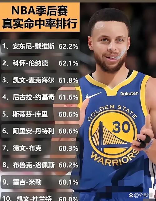 历史生涯每分钟得分Top10：恩比德力压卢卡居首 乔丹第3 库里第10