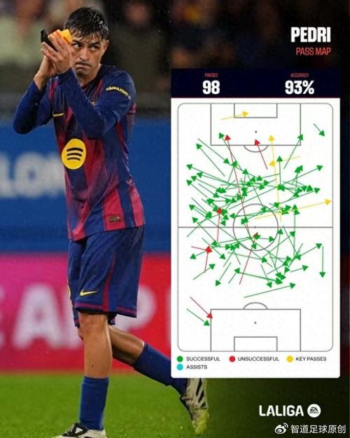 大师！佩德里本赛季完成传球和进攻三区传球次数位列五大联赛第一