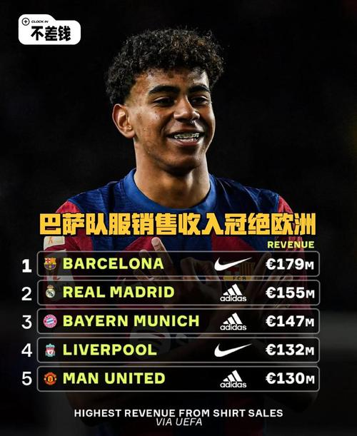 巴萨公布24-25赛季财报:正向常规收益200万欧,税后亏损1700万欧