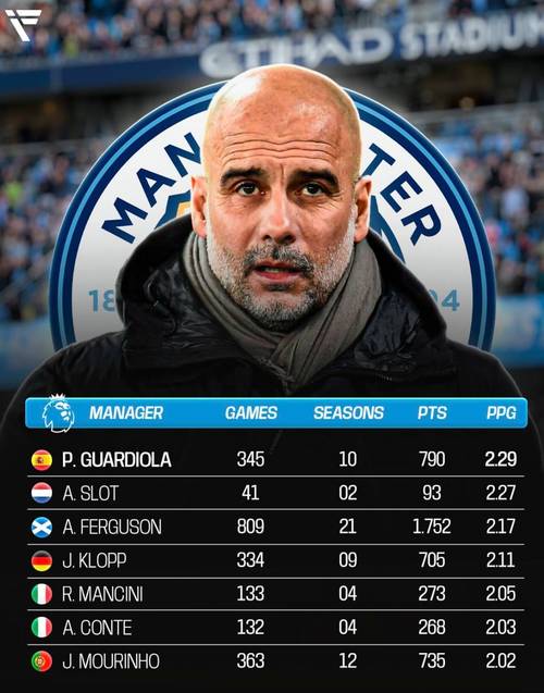 英超9月最佳教练候选：阿尔特塔、格拉斯纳、瓜迪奥拉、勒-布里斯