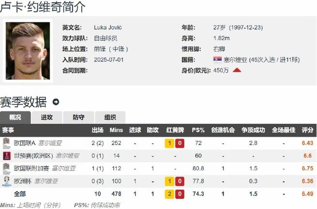 难抵岁月…34岁格子身价还剩1200万欧，27岁巅峰1.5亿世界杯夺冠