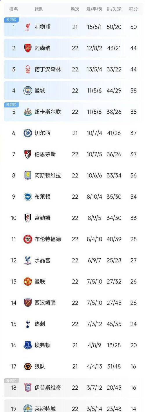 英超积分榜：利物浦连败丢榜首，阿森纳1分优势登顶，曼城升第五