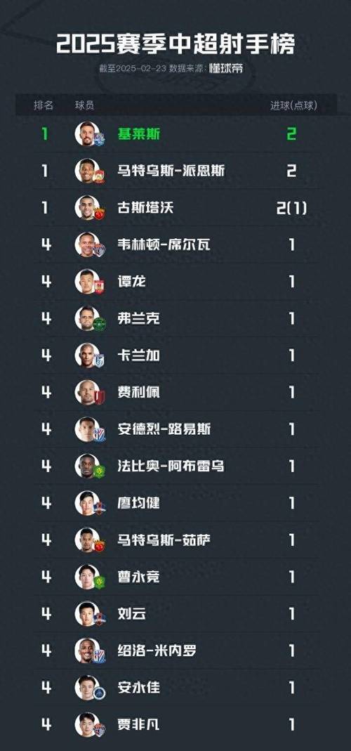 中甲最新射手榜：姆本扎24球领跑，埃里克斯第二、向余望第四