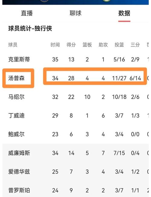 还没开张！克莱首节3次出手三分全部打铁 五项主要数据均吞蛋