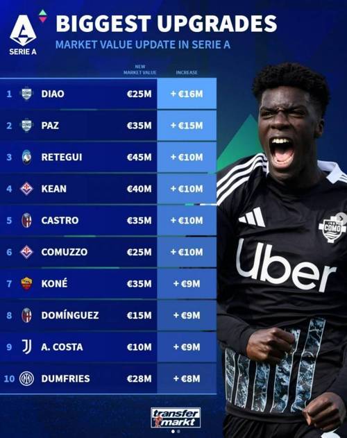 意甲球员身价涨幅阵:霍伊伦、普利西奇、伊尔迪兹、帕斯在列