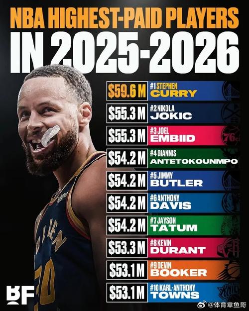 体育画报评NBA球员Top10：约老师居首 SGA第2 詹姆斯第8 无库里KD