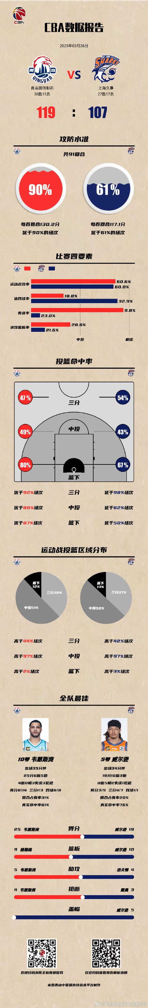 上赛季场均23.7分2.9板4.9助1.6断！约瑟夫-杨自宣加盟青岛男篮