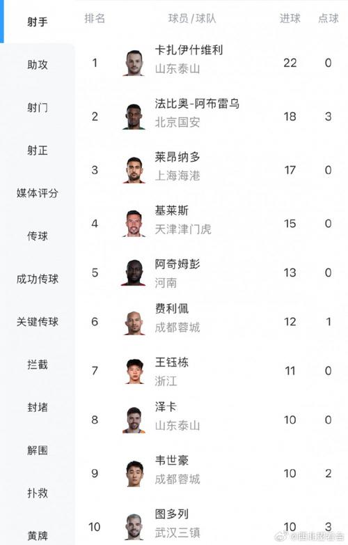 白热化！中超射手榜：瓦科22球领跑，莱昂纳多、法比奥落后1球