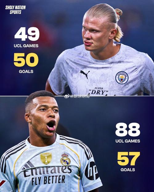 本赛季欧冠速度榜：帕福斯前锋领跑，姆巴佩第25，哈兰德百名开外